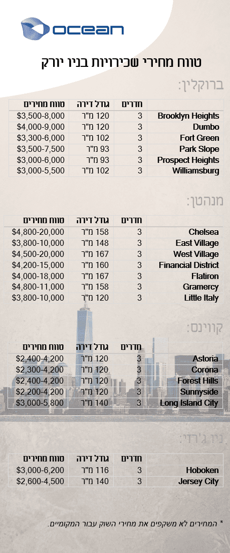מחירי שכירות בניו יורק